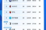 意甲积分榜：罗马两连胜先赛升第3，尤文将战克雷莫内塞
