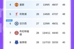 英超积分榜：利物浦先赛积分平曼联，伯恩利连扳3球+绝平被吹第19